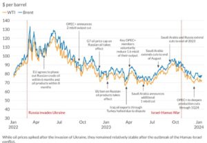 Oil price trends and geopolitical events